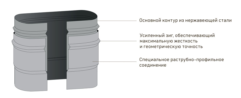 Фрагмент соединения двух элементов одноконтурной системы ВУЛКАН овального сечения