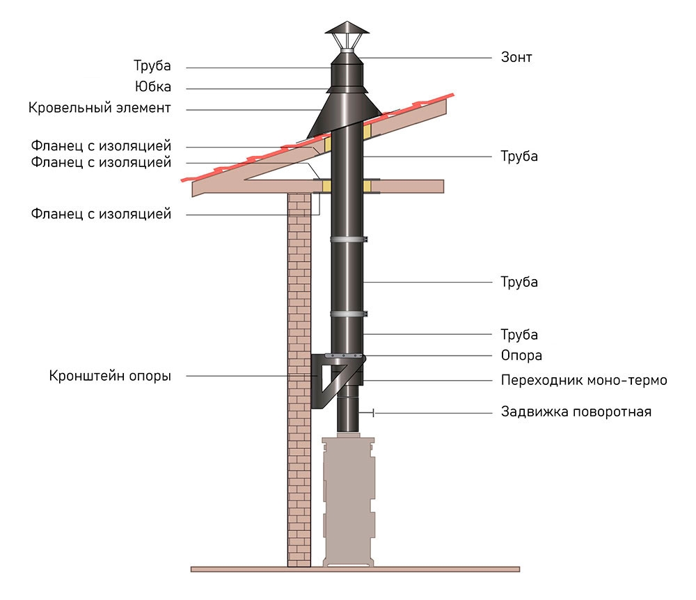 Схема монтажа дымохода VBR ВУЛКАН от печи внутри строения